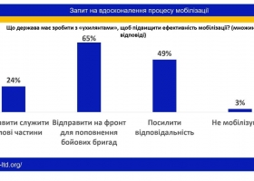 85% українців називає ухилянтами відомих блогерів і активістів, заброньованих через різні схеми, - соцдослідження